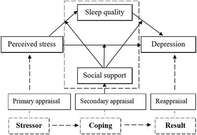 Is sleep quality a moderated mediator between perceived stress and depression among stroke patients?